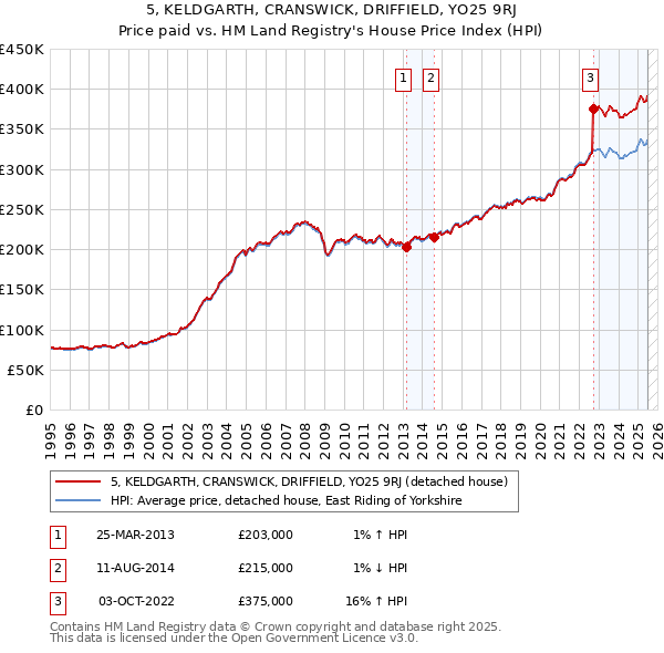 5, KELDGARTH, CRANSWICK, DRIFFIELD, YO25 9RJ: Price paid vs HM Land Registry's House Price Index