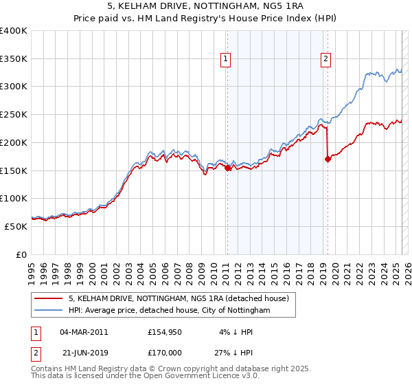 5, KELHAM DRIVE, NOTTINGHAM, NG5 1RA: Price paid vs HM Land Registry's House Price Index