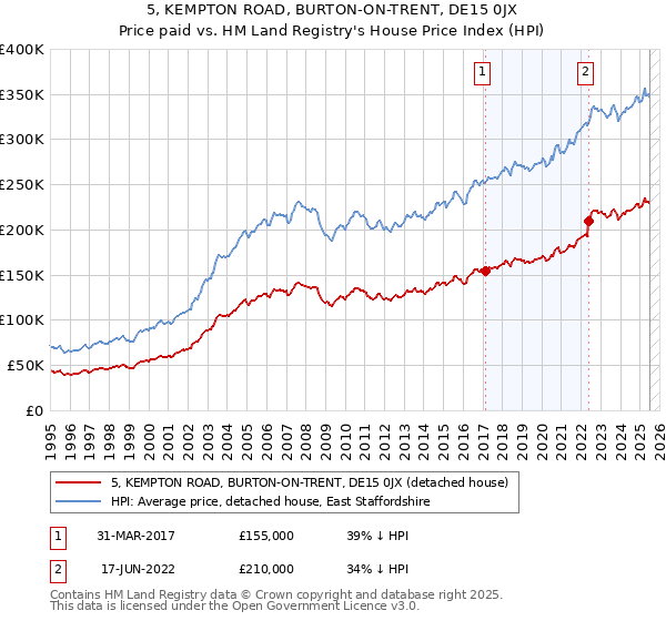 5, KEMPTON ROAD, BURTON-ON-TRENT, DE15 0JX: Price paid vs HM Land Registry's House Price Index