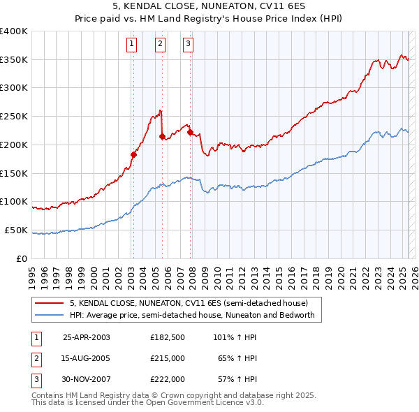5, KENDAL CLOSE, NUNEATON, CV11 6ES: Price paid vs HM Land Registry's House Price Index