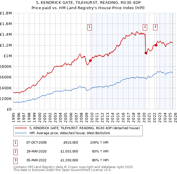 5, KENDRICK GATE, TILEHURST, READING, RG30 4DP: Price paid vs HM Land Registry's House Price Index