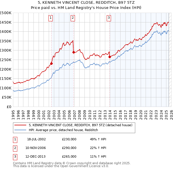 5, KENNETH VINCENT CLOSE, REDDITCH, B97 5TZ: Price paid vs HM Land Registry's House Price Index
