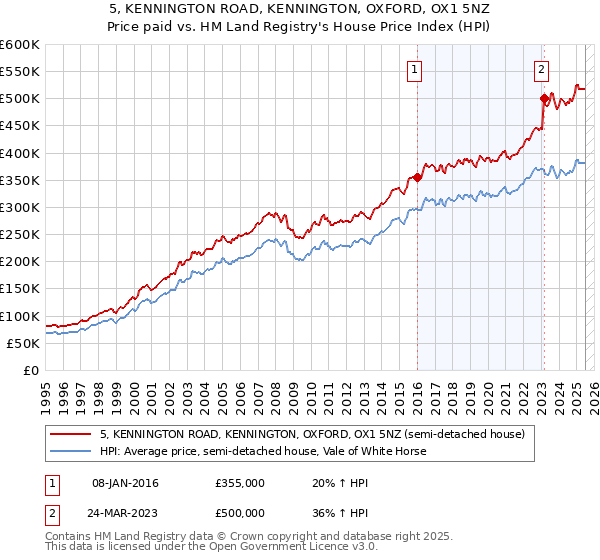 5, KENNINGTON ROAD, KENNINGTON, OXFORD, OX1 5NZ: Price paid vs HM Land Registry's House Price Index