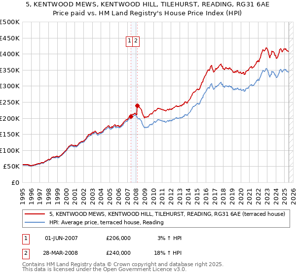 5, KENTWOOD MEWS, KENTWOOD HILL, TILEHURST, READING, RG31 6AE: Price paid vs HM Land Registry's House Price Index