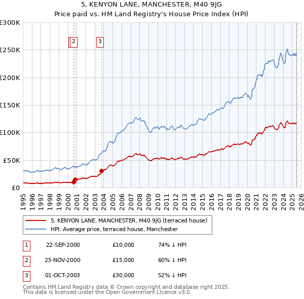 5, KENYON LANE, MANCHESTER, M40 9JG: Price paid vs HM Land Registry's House Price Index