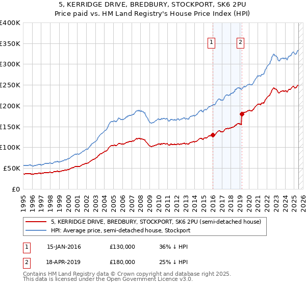 5, KERRIDGE DRIVE, BREDBURY, STOCKPORT, SK6 2PU: Price paid vs HM Land Registry's House Price Index
