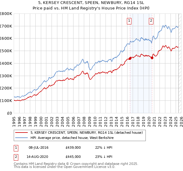 5, KERSEY CRESCENT, SPEEN, NEWBURY, RG14 1SL: Price paid vs HM Land Registry's House Price Index
