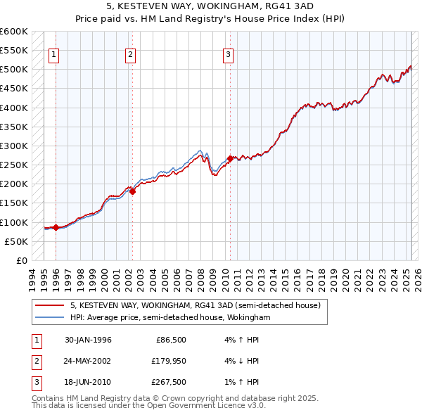 5, KESTEVEN WAY, WOKINGHAM, RG41 3AD: Price paid vs HM Land Registry's House Price Index