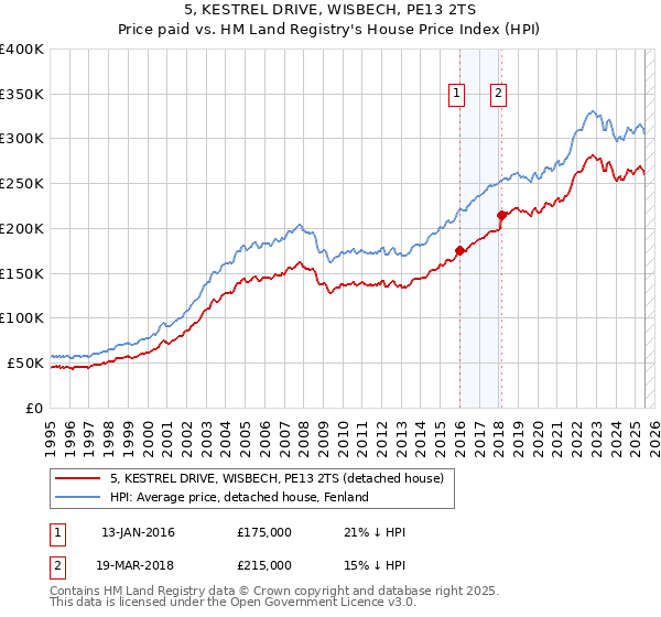 5, KESTREL DRIVE, WISBECH, PE13 2TS: Price paid vs HM Land Registry's House Price Index