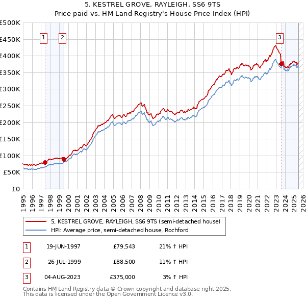 5, KESTREL GROVE, RAYLEIGH, SS6 9TS: Price paid vs HM Land Registry's House Price Index