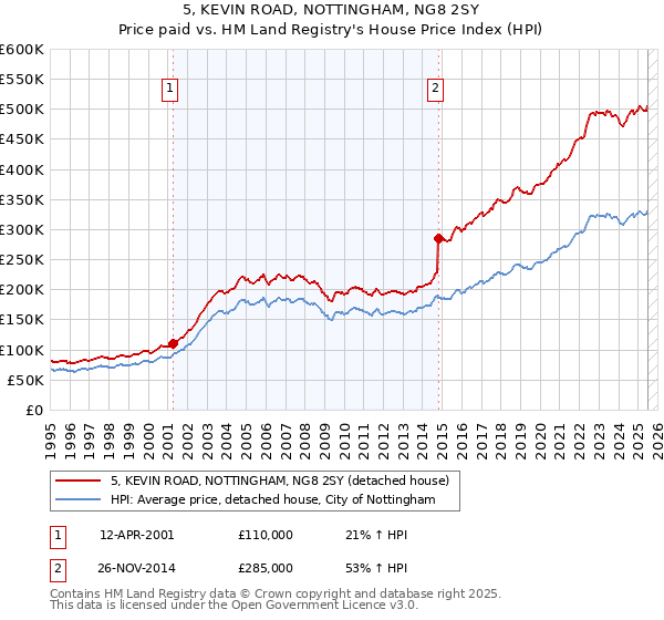 5, KEVIN ROAD, NOTTINGHAM, NG8 2SY: Price paid vs HM Land Registry's House Price Index