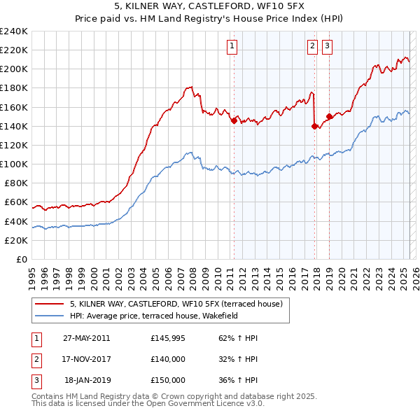 5, KILNER WAY, CASTLEFORD, WF10 5FX: Price paid vs HM Land Registry's House Price Index
