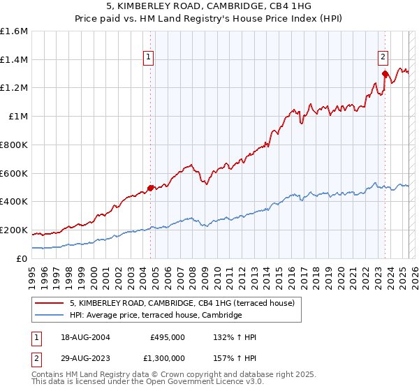 5, KIMBERLEY ROAD, CAMBRIDGE, CB4 1HG: Price paid vs HM Land Registry's House Price Index
