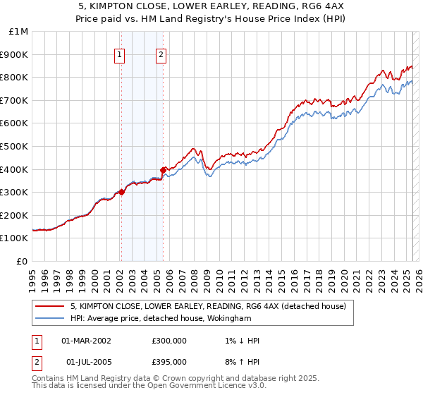 5, KIMPTON CLOSE, LOWER EARLEY, READING, RG6 4AX: Price paid vs HM Land Registry's House Price Index