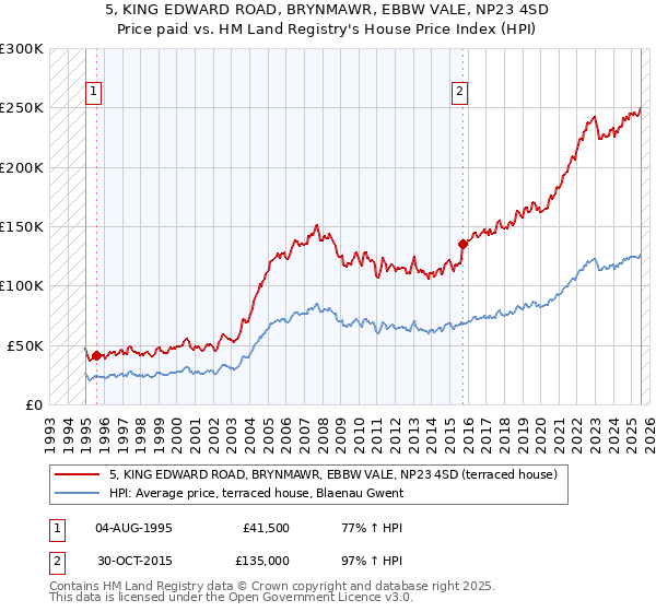 5, KING EDWARD ROAD, BRYNMAWR, EBBW VALE, NP23 4SD: Price paid vs HM Land Registry's House Price Index