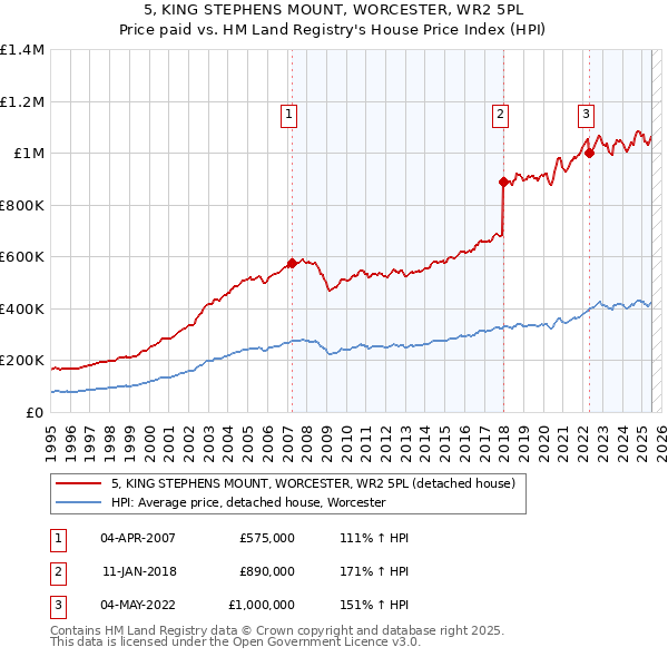 5, KING STEPHENS MOUNT, WORCESTER, WR2 5PL: Price paid vs HM Land Registry's House Price Index