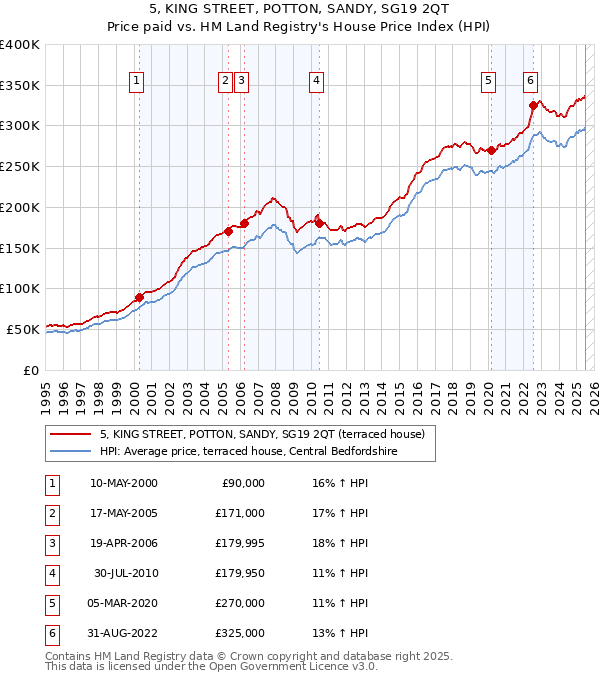5, KING STREET, POTTON, SANDY, SG19 2QT: Price paid vs HM Land Registry's House Price Index