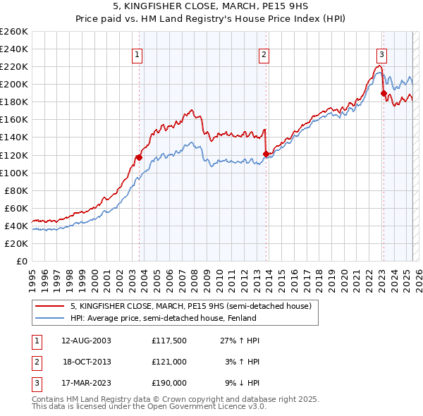 5, KINGFISHER CLOSE, MARCH, PE15 9HS: Price paid vs HM Land Registry's House Price Index
