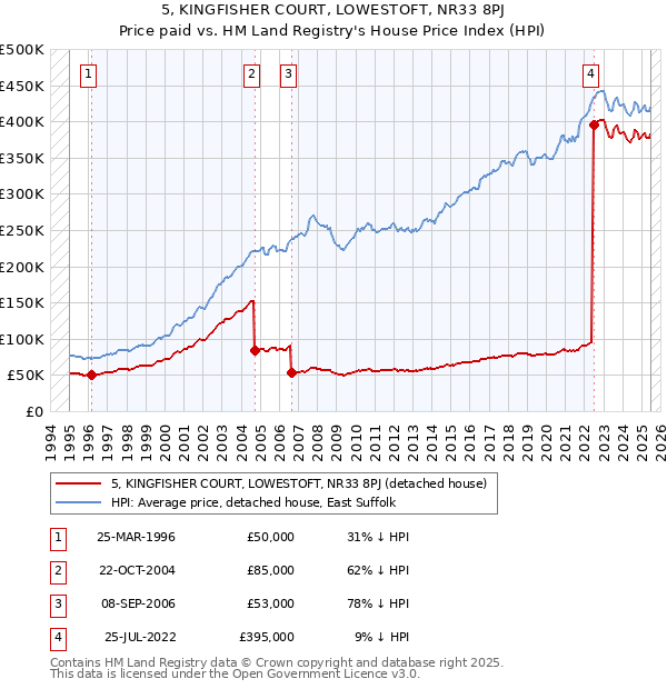 5, KINGFISHER COURT, LOWESTOFT, NR33 8PJ: Price paid vs HM Land Registry's House Price Index