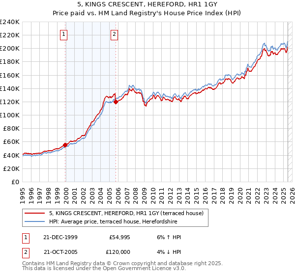 5, KINGS CRESCENT, HEREFORD, HR1 1GY: Price paid vs HM Land Registry's House Price Index