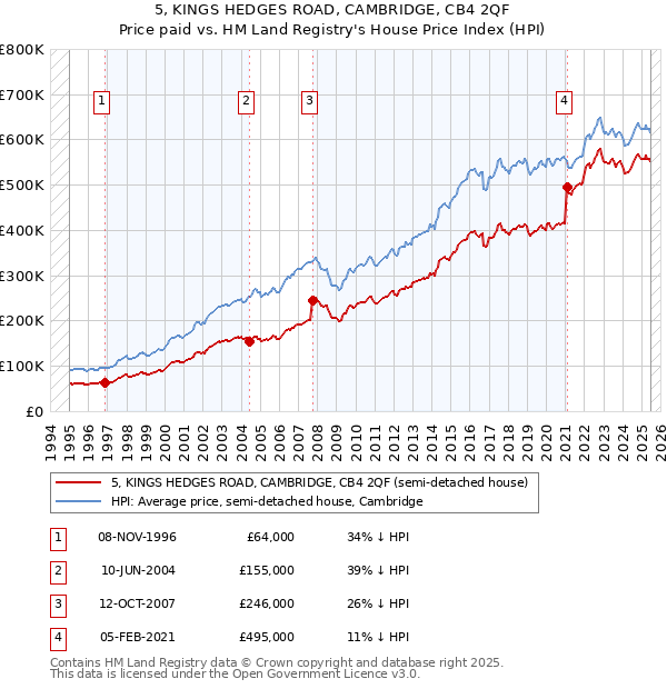 5, KINGS HEDGES ROAD, CAMBRIDGE, CB4 2QF: Price paid vs HM Land Registry's House Price Index