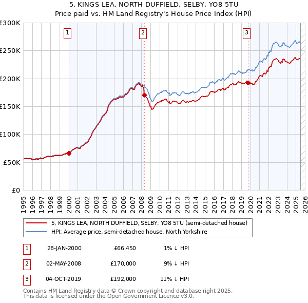 5, KINGS LEA, NORTH DUFFIELD, SELBY, YO8 5TU: Price paid vs HM Land Registry's House Price Index