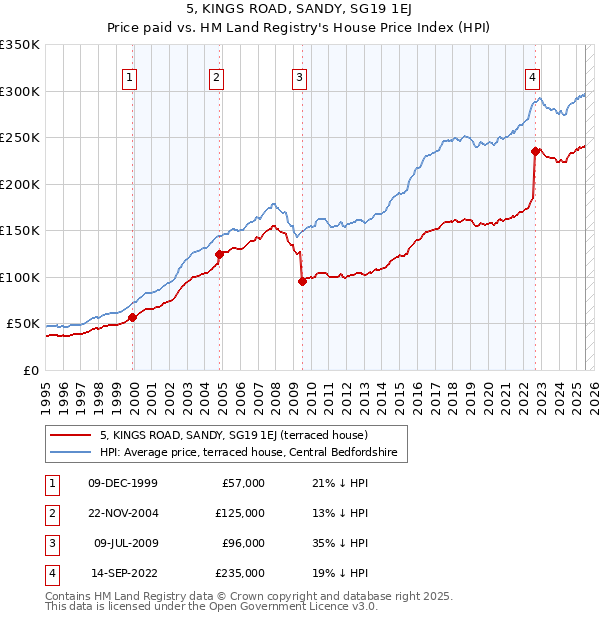 5, KINGS ROAD, SANDY, SG19 1EJ: Price paid vs HM Land Registry's House Price Index