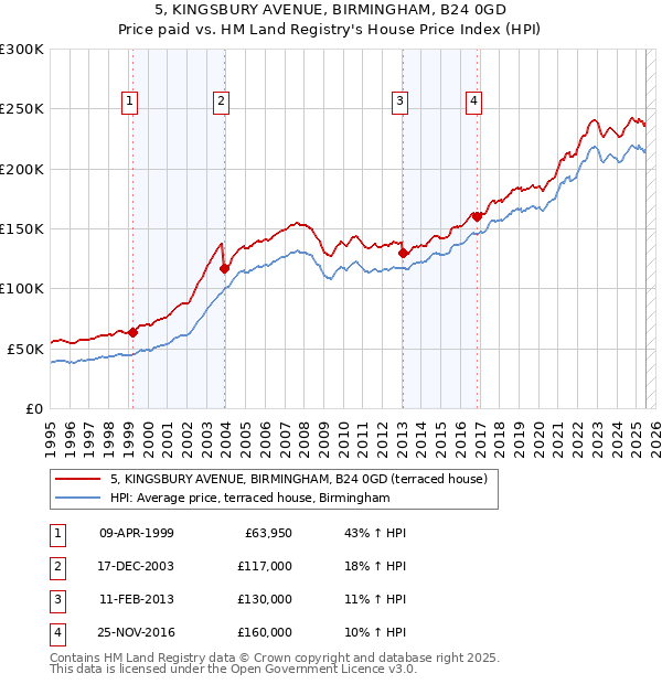5, KINGSBURY AVENUE, BIRMINGHAM, B24 0GD: Price paid vs HM Land Registry's House Price Index