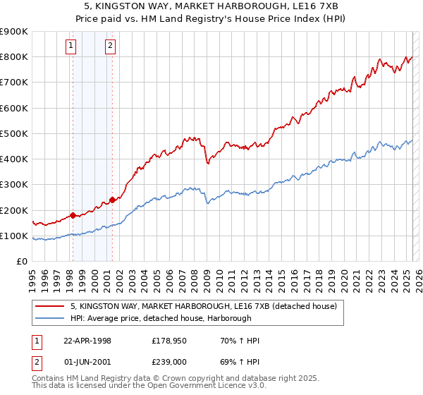 5, KINGSTON WAY, MARKET HARBOROUGH, LE16 7XB: Price paid vs HM Land Registry's House Price Index