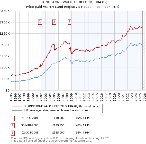 5, KINGSTONE WALK, HEREFORD, HR4 0PJ: Price paid vs HM Land Registry's House Price Index
