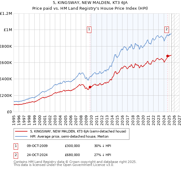 5, KINGSWAY, NEW MALDEN, KT3 6JA: Price paid vs HM Land Registry's House Price Index