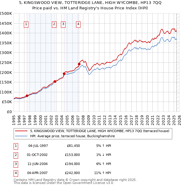 5, KINGSWOOD VIEW, TOTTERIDGE LANE, HIGH WYCOMBE, HP13 7QQ: Price paid vs HM Land Registry's House Price Index