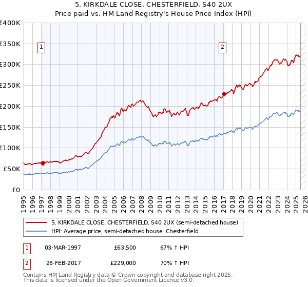 5, KIRKDALE CLOSE, CHESTERFIELD, S40 2UX: Price paid vs HM Land Registry's House Price Index