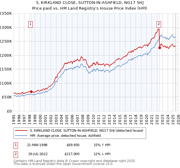 5, KIRKLAND CLOSE, SUTTON-IN-ASHFIELD, NG17 5HJ: Price paid vs HM Land Registry's House Price Index