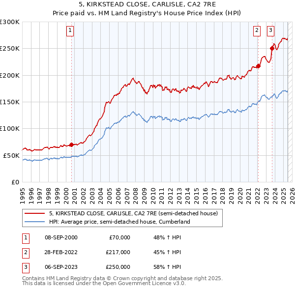 5, KIRKSTEAD CLOSE, CARLISLE, CA2 7RE: Price paid vs HM Land Registry's House Price Index
