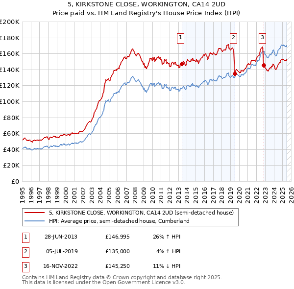 5, KIRKSTONE CLOSE, WORKINGTON, CA14 2UD: Price paid vs HM Land Registry's House Price Index
