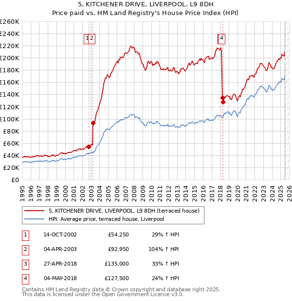 5, KITCHENER DRIVE, LIVERPOOL, L9 8DH: Price paid vs HM Land Registry's House Price Index