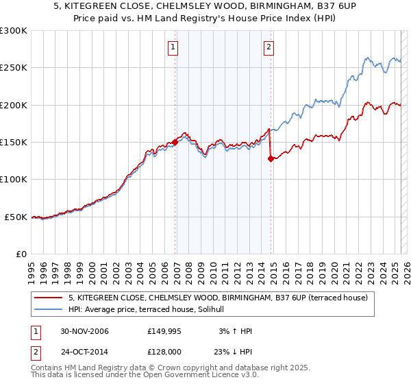 5, KITEGREEN CLOSE, CHELMSLEY WOOD, BIRMINGHAM, B37 6UP: Price paid vs HM Land Registry's House Price Index