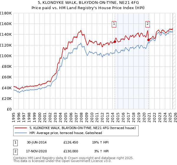 5, KLONDYKE WALK, BLAYDON-ON-TYNE, NE21 4FG: Price paid vs HM Land Registry's House Price Index
