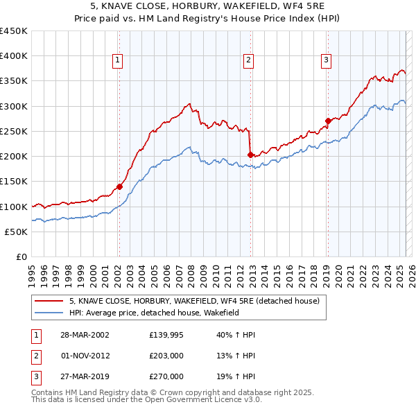 5, KNAVE CLOSE, HORBURY, WAKEFIELD, WF4 5RE: Price paid vs HM Land Registry's House Price Index