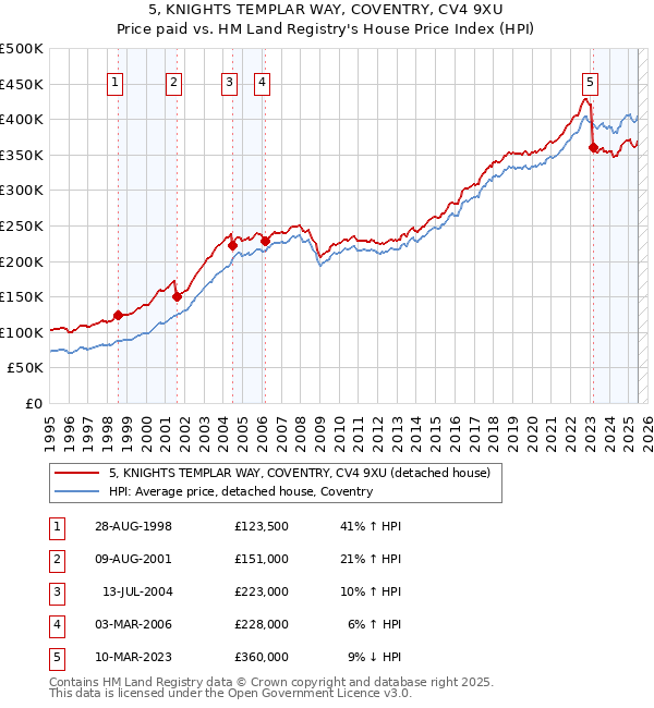 5, KNIGHTS TEMPLAR WAY, COVENTRY, CV4 9XU: Price paid vs HM Land Registry's House Price Index
