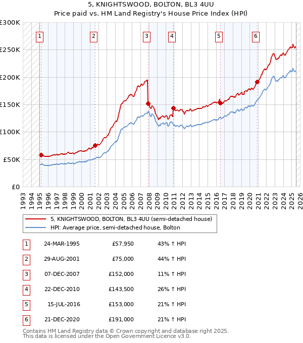 5, KNIGHTSWOOD, BOLTON, BL3 4UU: Price paid vs HM Land Registry's House Price Index