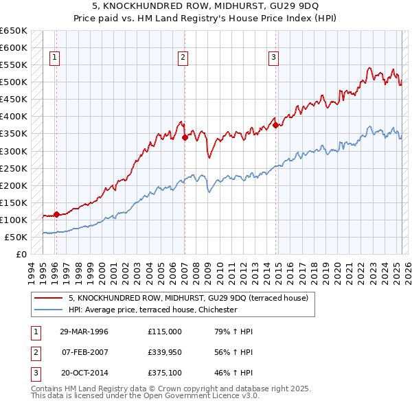 5, KNOCKHUNDRED ROW, MIDHURST, GU29 9DQ: Price paid vs HM Land Registry's House Price Index