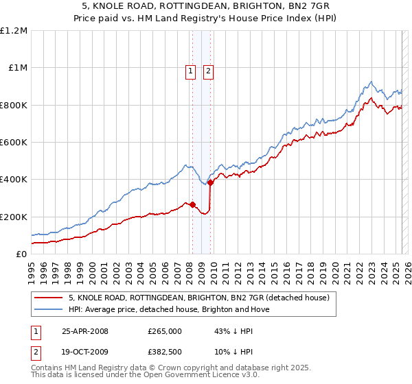 5, KNOLE ROAD, ROTTINGDEAN, BRIGHTON, BN2 7GR: Price paid vs HM Land Registry's House Price Index