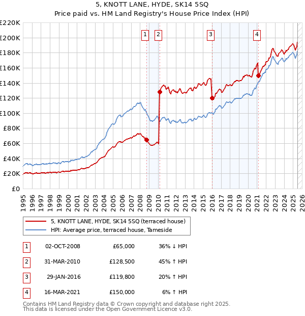 5, KNOTT LANE, HYDE, SK14 5SQ: Price paid vs HM Land Registry's House Price Index