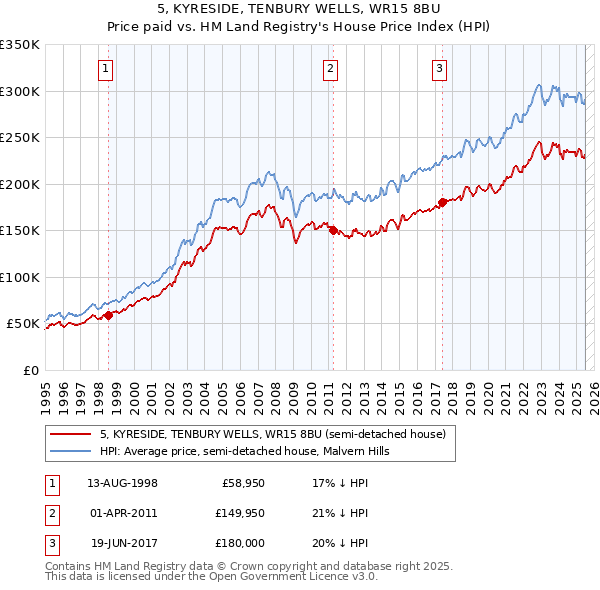 5, KYRESIDE, TENBURY WELLS, WR15 8BU: Price paid vs HM Land Registry's House Price Index
