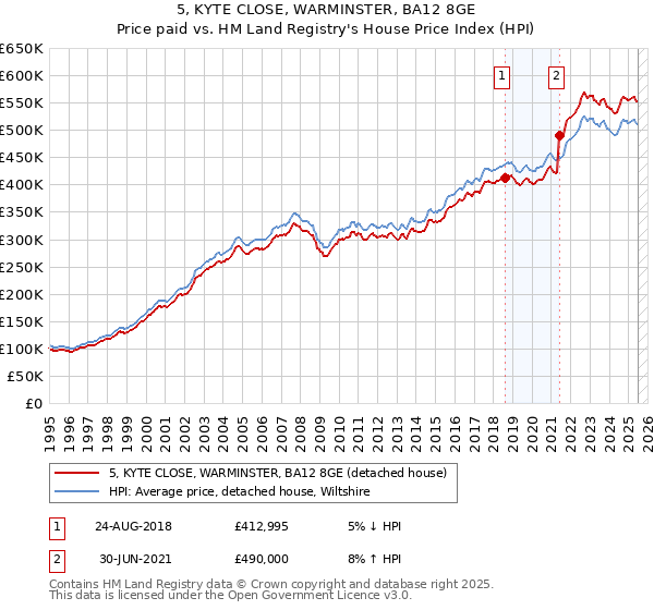 5, KYTE CLOSE, WARMINSTER, BA12 8GE: Price paid vs HM Land Registry's House Price Index