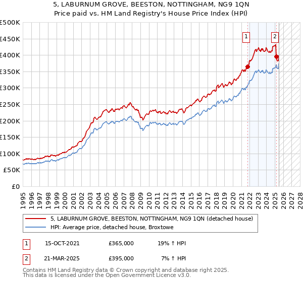 5, LABURNUM GROVE, BEESTON, NOTTINGHAM, NG9 1QN: Price paid vs HM Land Registry's House Price Index