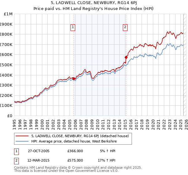 5, LADWELL CLOSE, NEWBURY, RG14 6PJ: Price paid vs HM Land Registry's House Price Index