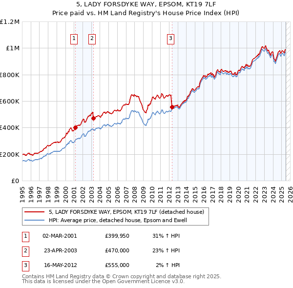 5, LADY FORSDYKE WAY, EPSOM, KT19 7LF: Price paid vs HM Land Registry's House Price Index